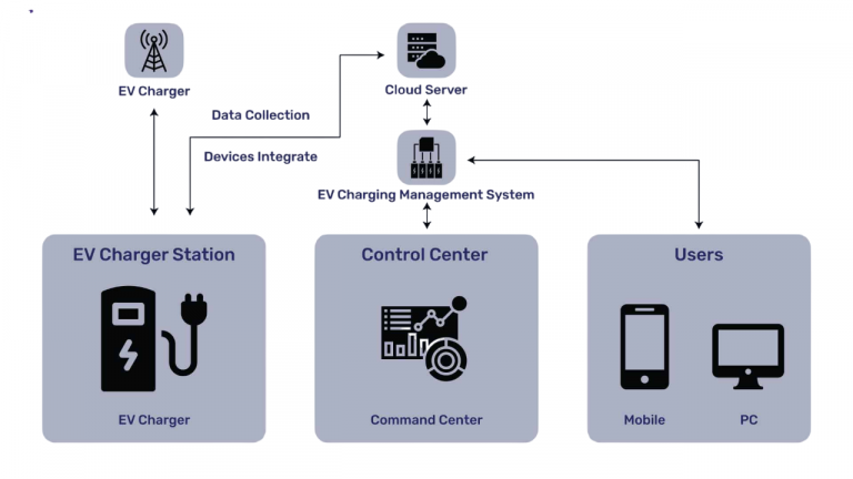 Electric Vehicle Charging Stations: Types and Charging Options ...
