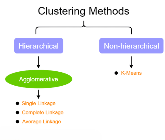 Clustering Techniques Article