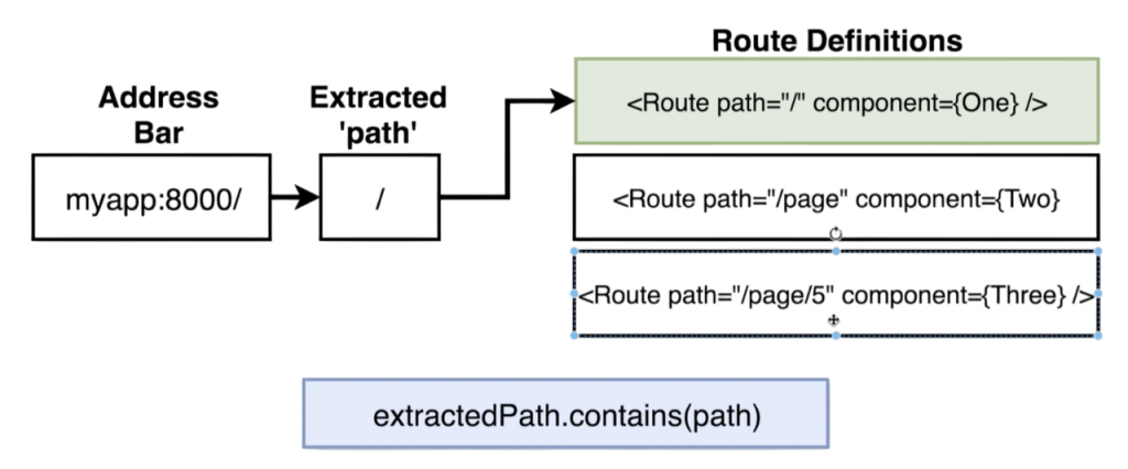 Creating Routes in React Article