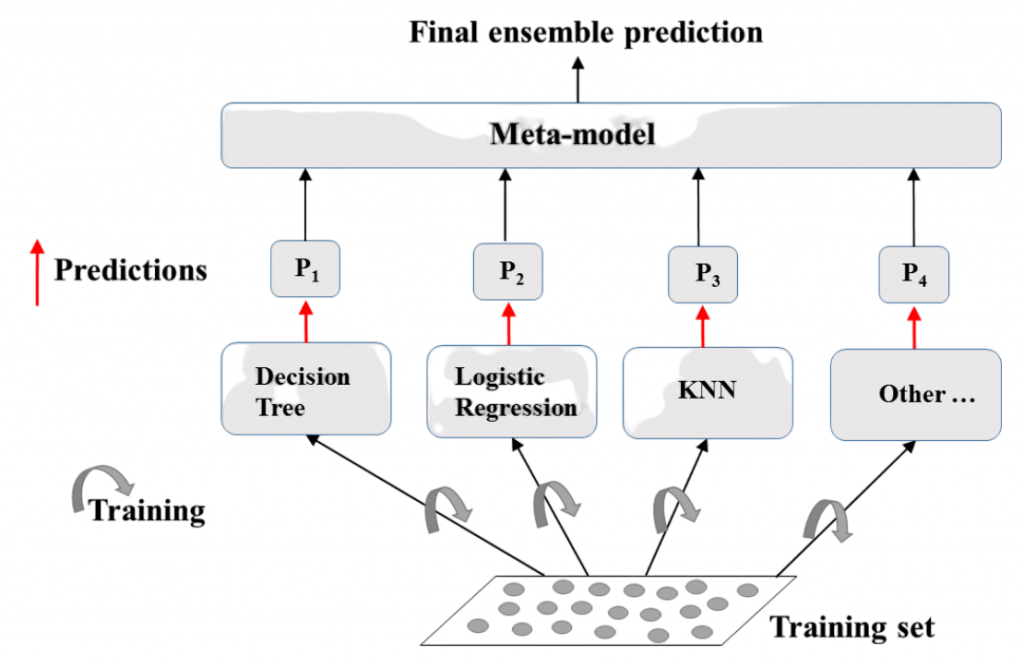 Decision Trees and Ensemble Methods Article