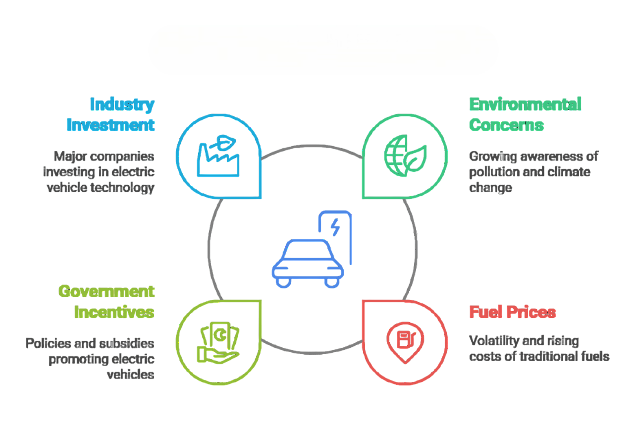 Electric Vehicle Technology: Future of Mobility and Innovation ...