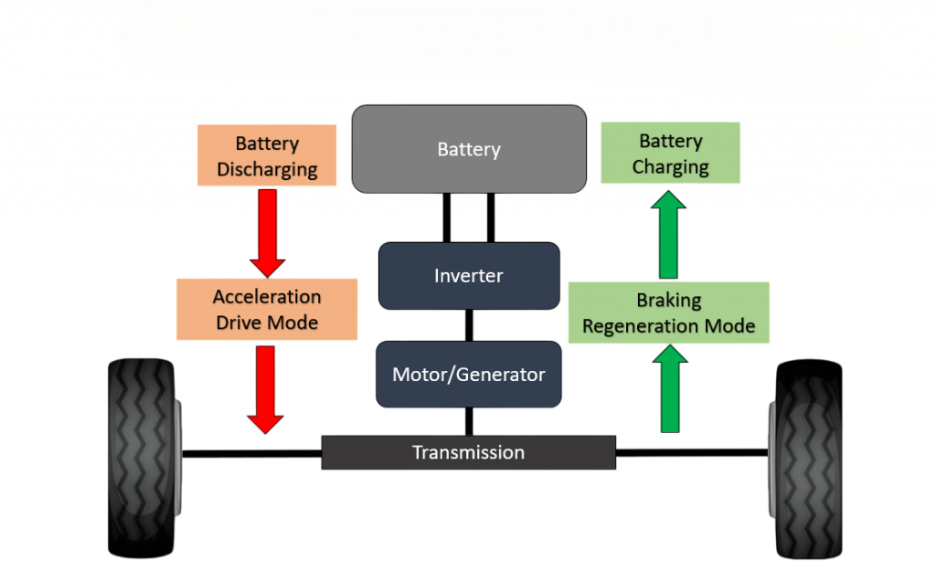 Regenerative Braking Article