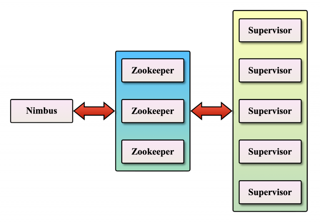 Storm Architecture Overview Article