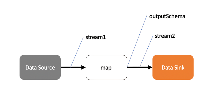 Tuple and Stream Concepts Article