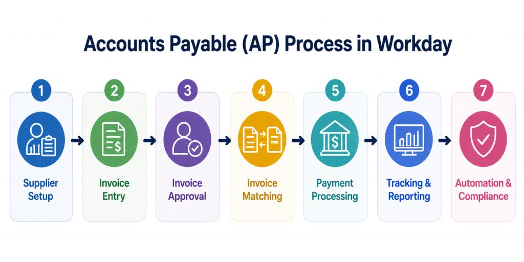 Accounts Payable Tutorial