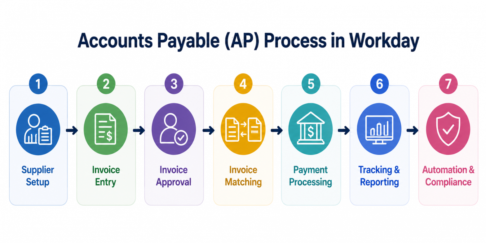 Complete Workday Finance Tutorial for Beginners | Updated 2026