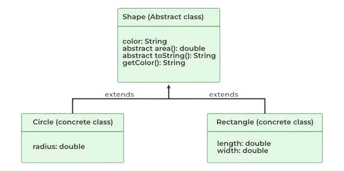 Abstraction Interview Qustions