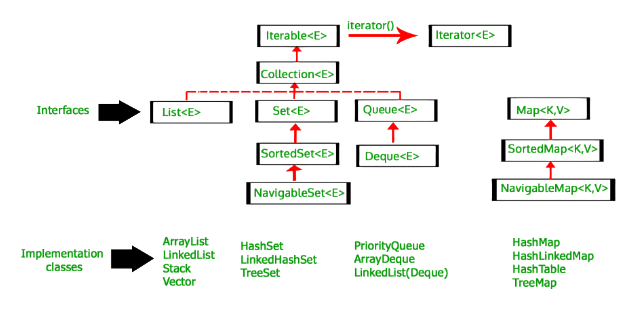 ArrayList Interview Questions