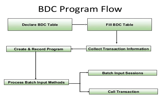 BDC in ABAP Interviwe Qustion