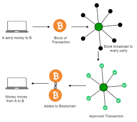 Blockchain Interview Qustions