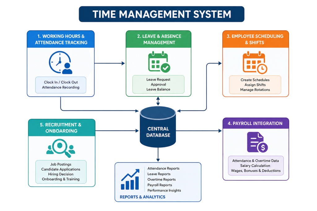 Time Mangement Tutorial 