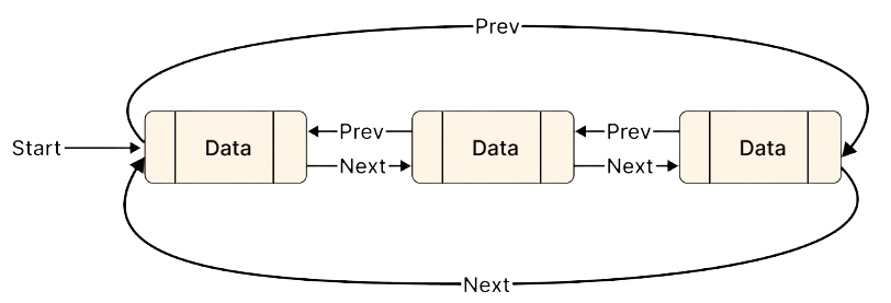 Circular Linked List Article
