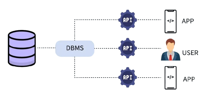DBMS Basics Acte