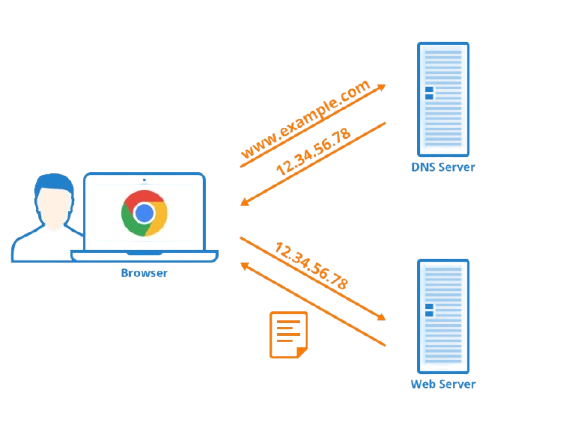 DNS Interview Qustions