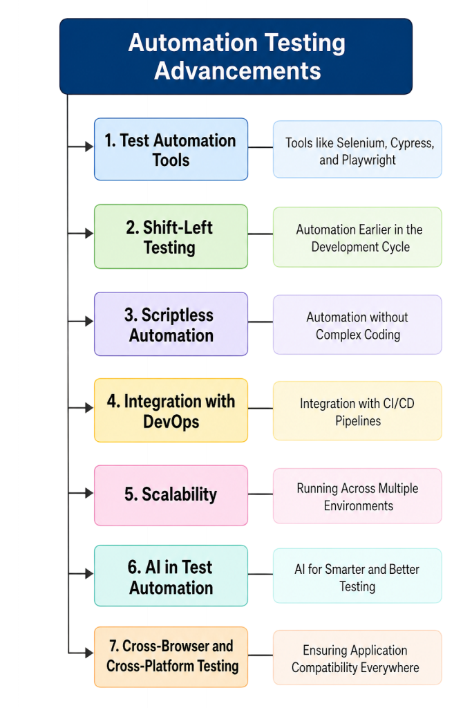Automation Testing Advancements Article