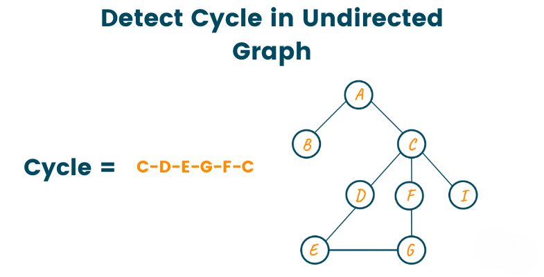 Detect cycle in an undirected graph Article