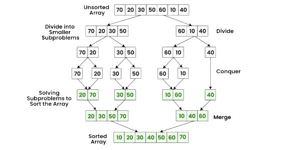 Divide And Conquer Algorithm Article