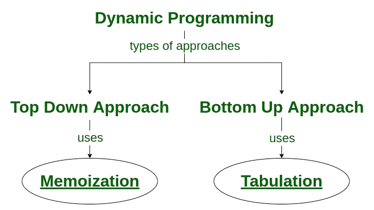 Dynamic Programming Article