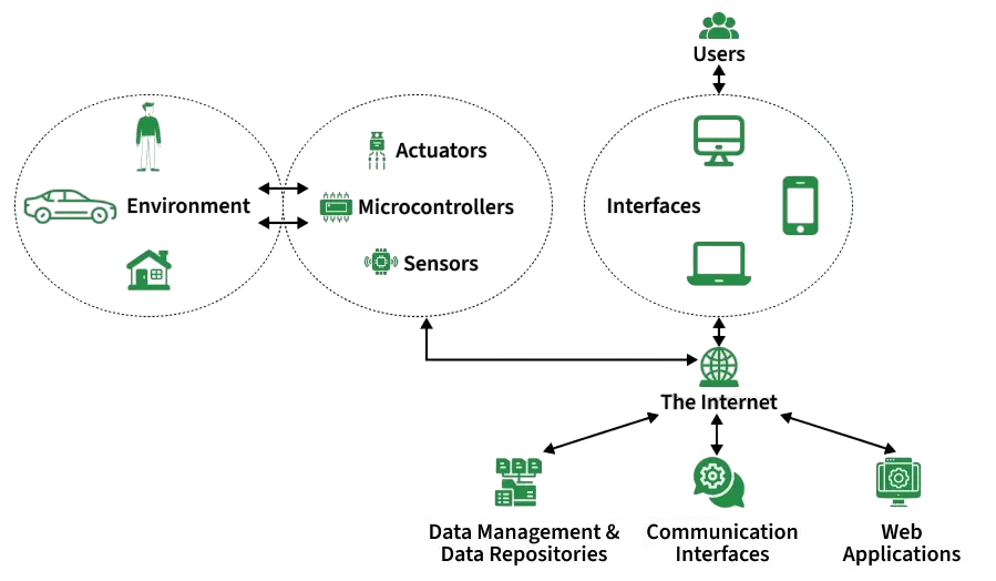 IoT Interview Questions