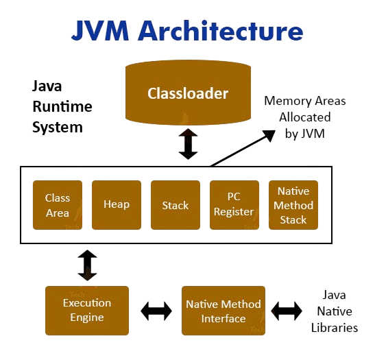JVM Interview Qustions