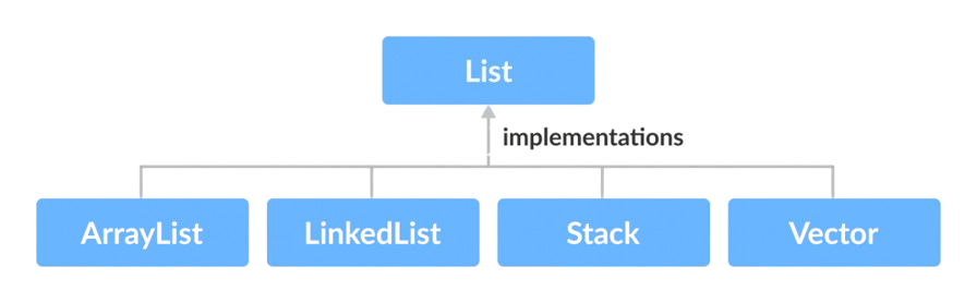 Java list interface Article