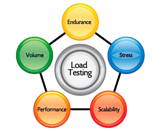 Load Testining Interview Qustions 