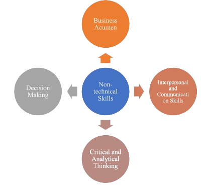 Skills for Non‑Coding Analysts Article