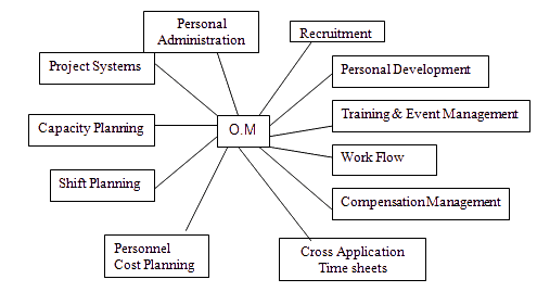 Organizational Management (OM) Tutorial