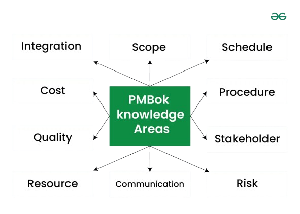 PMBok of project knowledge Area