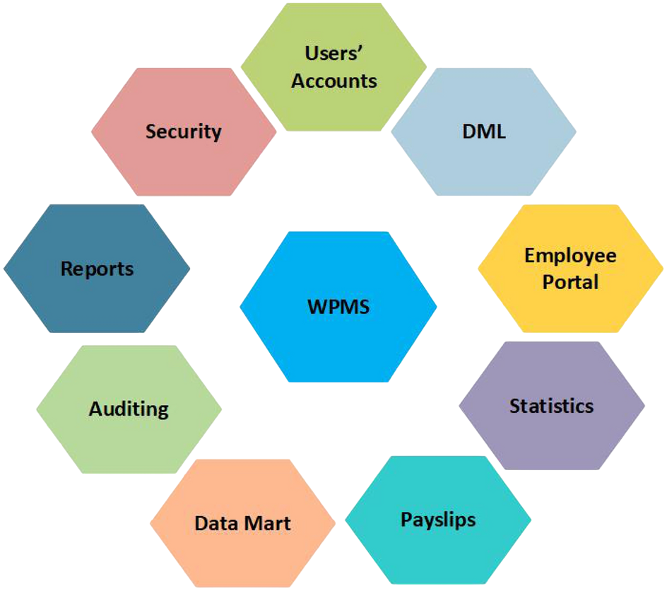 Payroll Management Tutorial