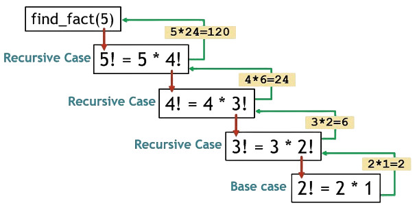 Recursion Interview Qustion