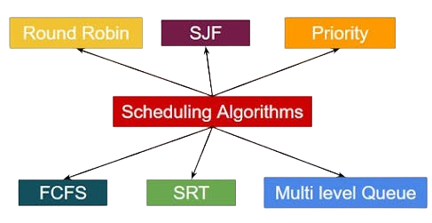 Scheduling Algorithms Interview Questions