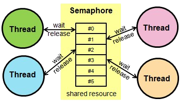 Semaphores Article