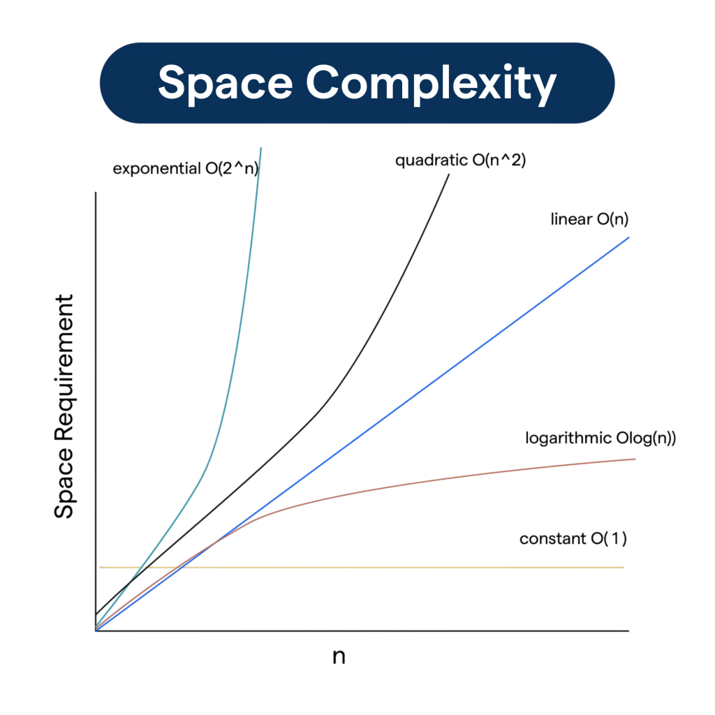Space Complexity Interview Questions