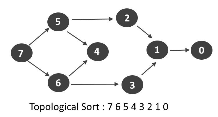 Topological Sort Article