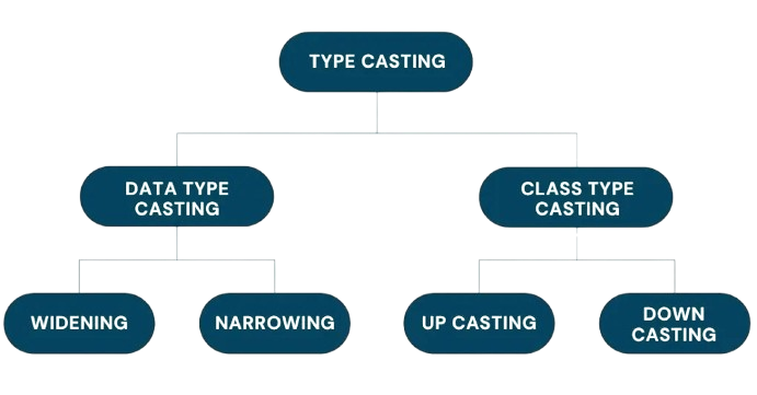 type casting Interview Qustions