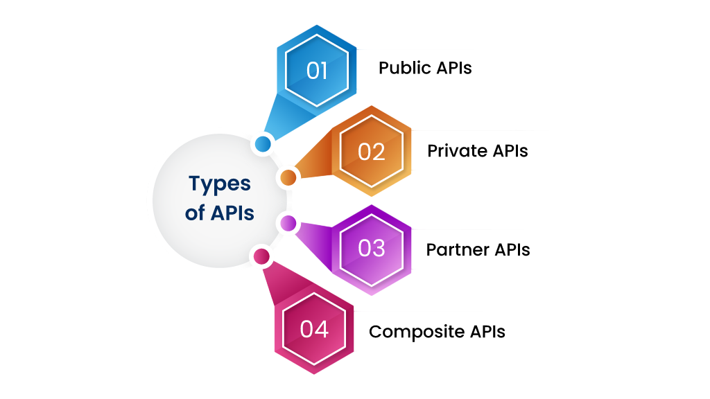 Types Of APIs Article