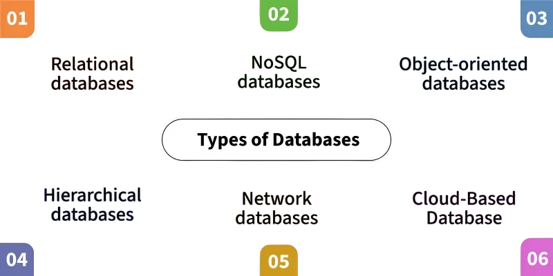 Types Of Database Article
