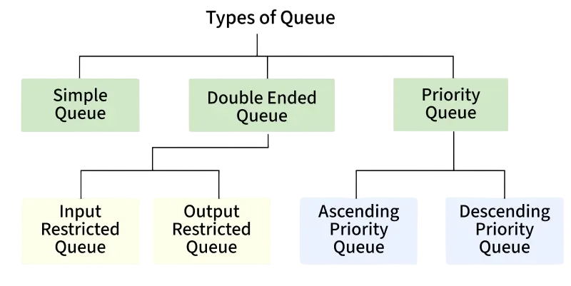 Types Of Queues Interview Qustions
