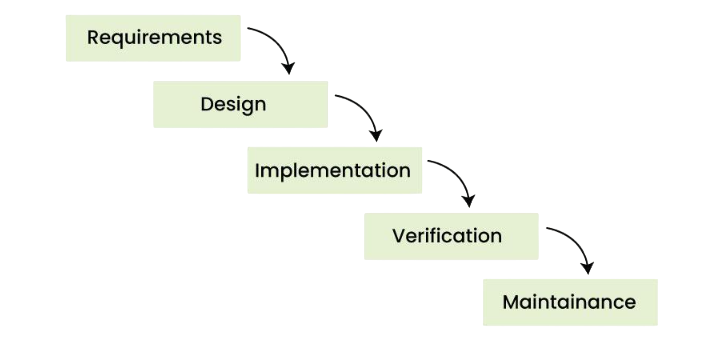 Waterfall Model Interview Question