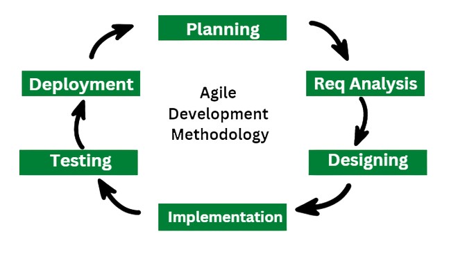 Agile Methodology Interview Qustions