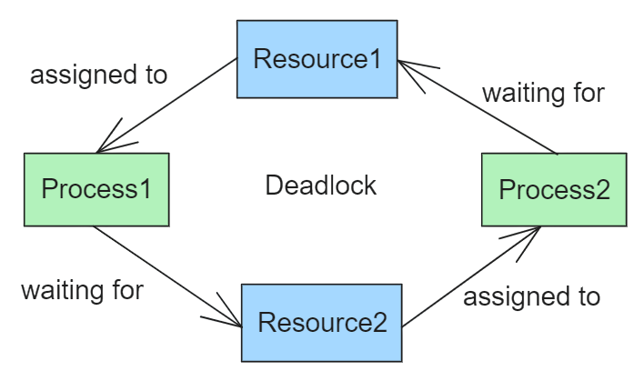 Deadlock Interview Qustions