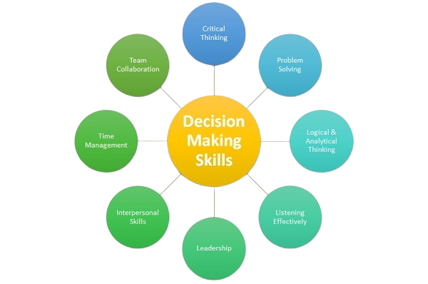 decision making skills Article