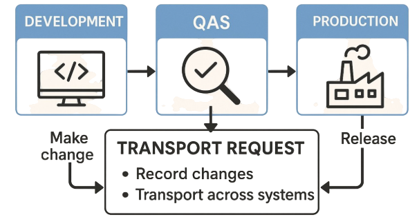 Transport Request in SAP Interview Qustions