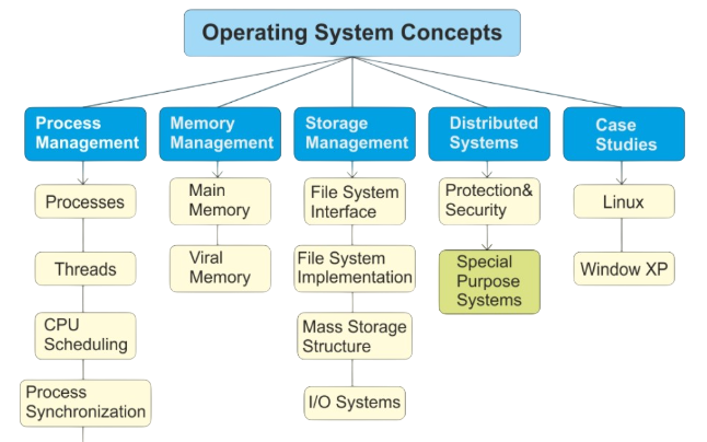 Operating System Concepts Interviwe Qustions