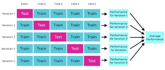 Cross Validation Interview Questions