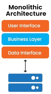 monolithic architecture Interview Qustions