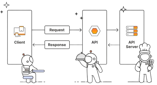 What is API Interview Qustions