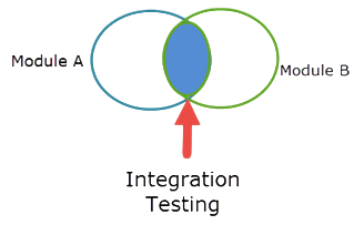 integration testing Interview Questions 