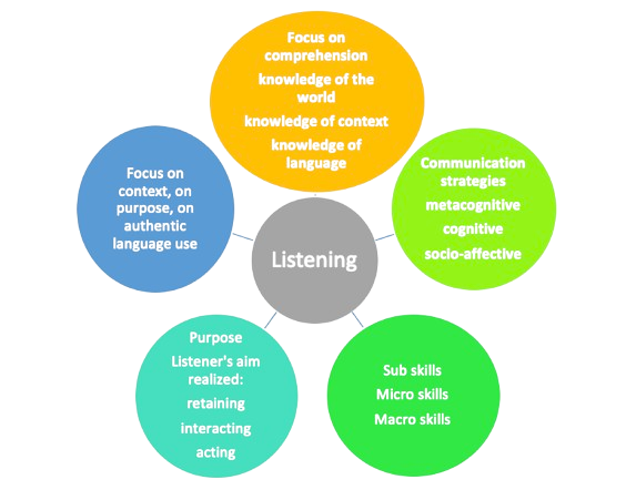 role of listening  ACTE